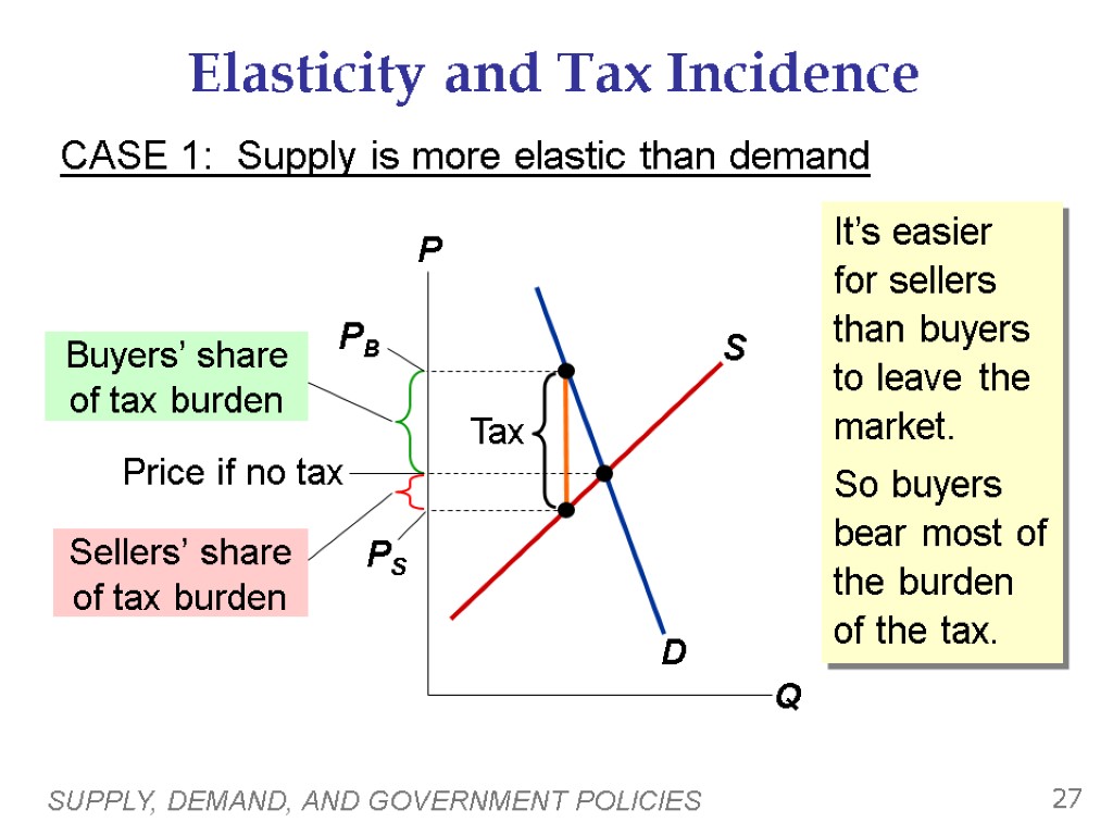 SUPPLY, DEMAND, AND GOVERNMENT POLICIES 27 Elasticity and Tax Incidence CASE 1: Supply is